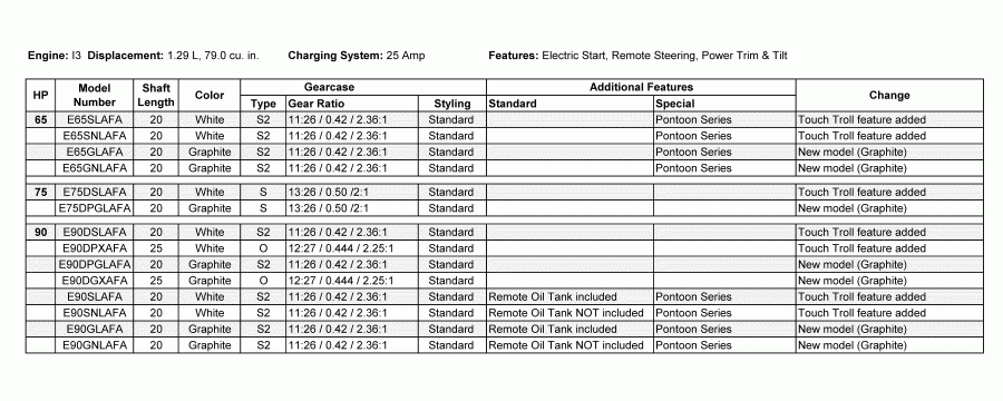 ����� EVINRUDE E90GLAFA  - features - features