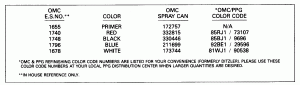 ������ Chart (Paint Chart)